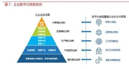 各行業(yè)數(shù)字化轉型浪潮已至,IT產(chǎn)業(yè)成為使能者
