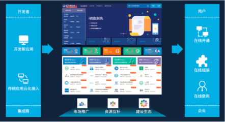 軟件即服務,SaaS軟件超市助力企業(yè)智能化轉(zhuǎn)型